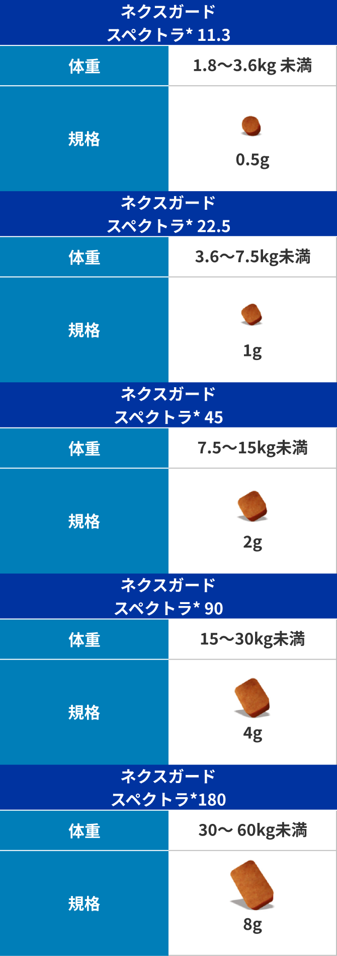 画像:体重別のネクスガード表