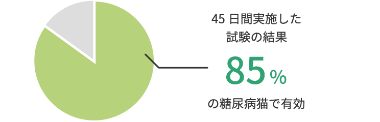 画像:45日目までに85%のネコちゃんの糖尿病症状が改善
