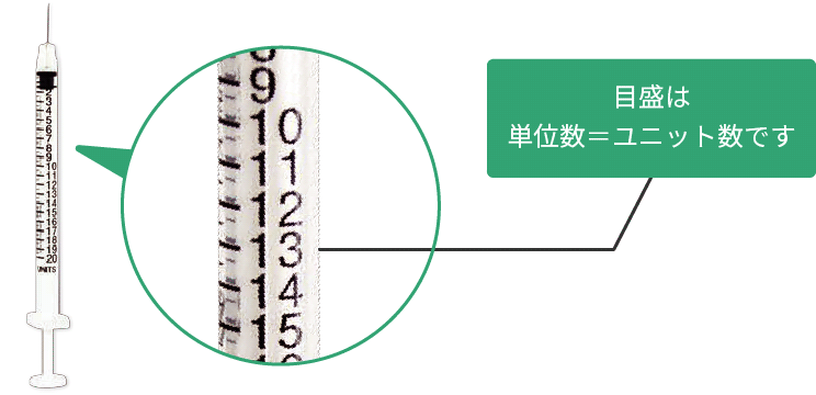 写真:シリンジの目盛りの説明