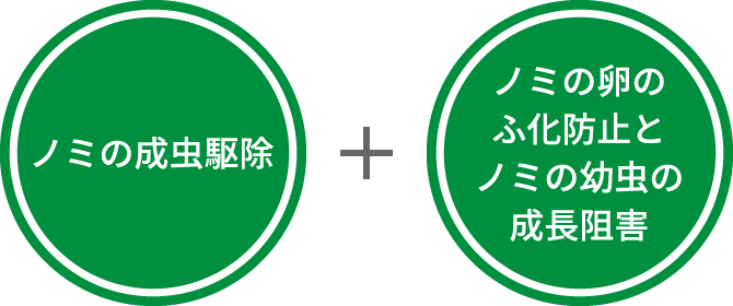 画像:卵や幼虫にも効果を発揮し、ノミをシャットアウト！