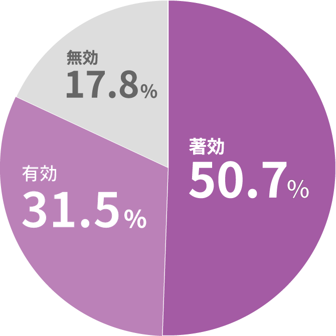 グラフ:疼痛に関する項目をスコア化して評価