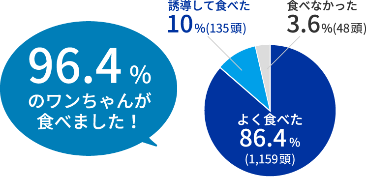 画像:96.4%のワンちゃんが食べました!