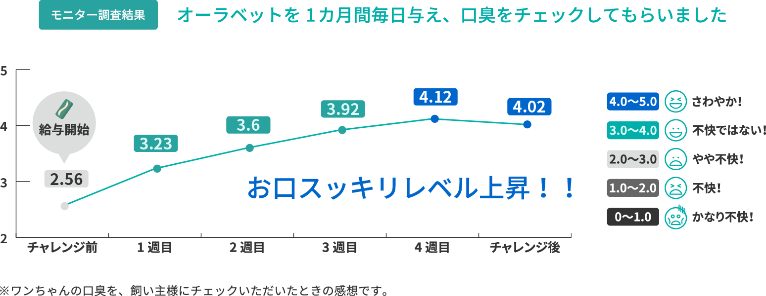 画像:モニター調査結果。オーラベットを1ヶ月間毎日与え、口臭をチェックしてもらいました