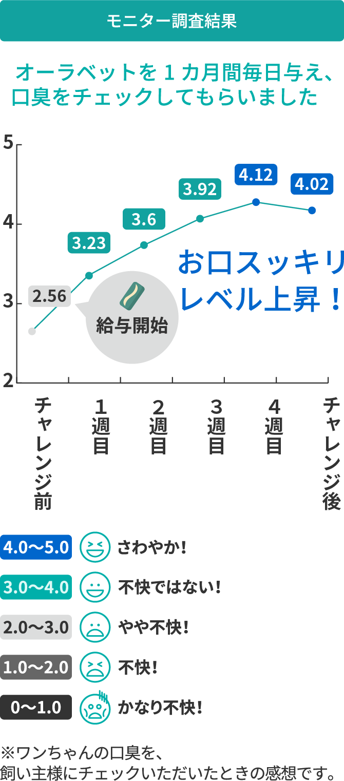 画像:モニター調査結果。オーラベットを1ヶ月間毎日与え、口臭をチェックしてもらいました