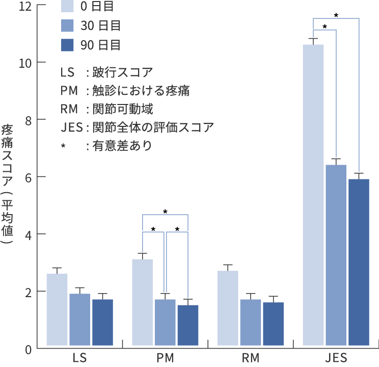 グラフ:90日間連続投与試験結果