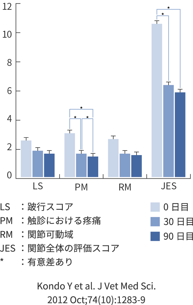 グラフ:90日間連続投与試験結果