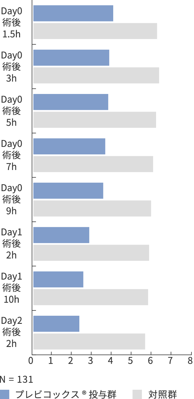 グラフ:プレビコックス®により術後の痛みを改善