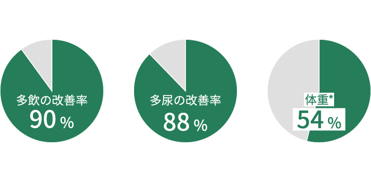 画像:臨床症状の改善率