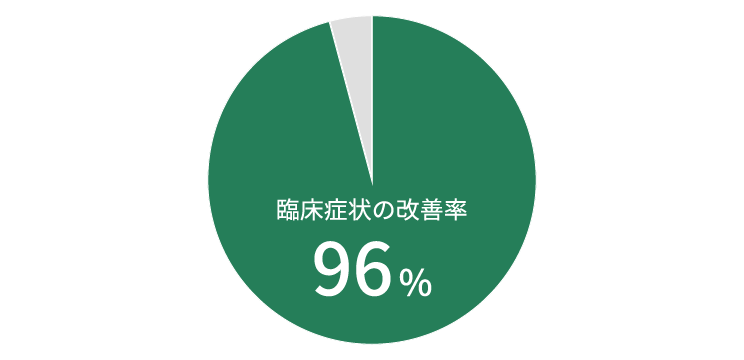 画像:臨床症状の改善率