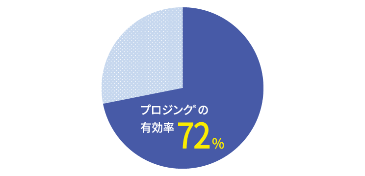 画像:プロジンク®︎の有効率