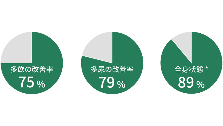 画像:45日目の臨床症状の改善率