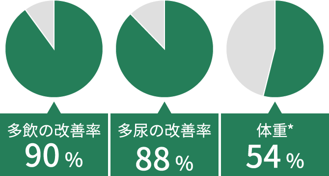 画像:臨床症状の改善率