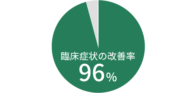 画像:臨床症状の改善率