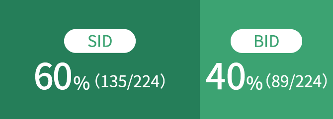 画像:試験終了時点のSIDとBIDの症例の割合