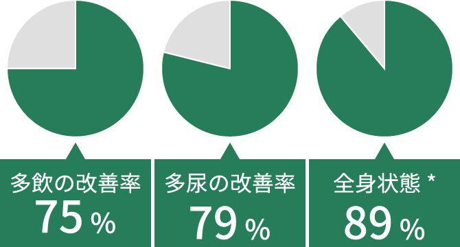 画像:45日目の臨床症状の改善率