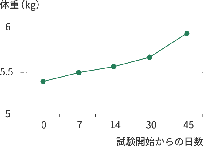 グラフ:プロジンク投与後の体重の改善