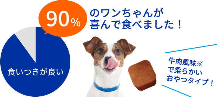 画像:90%のワンちゃんが喜んで食べました!