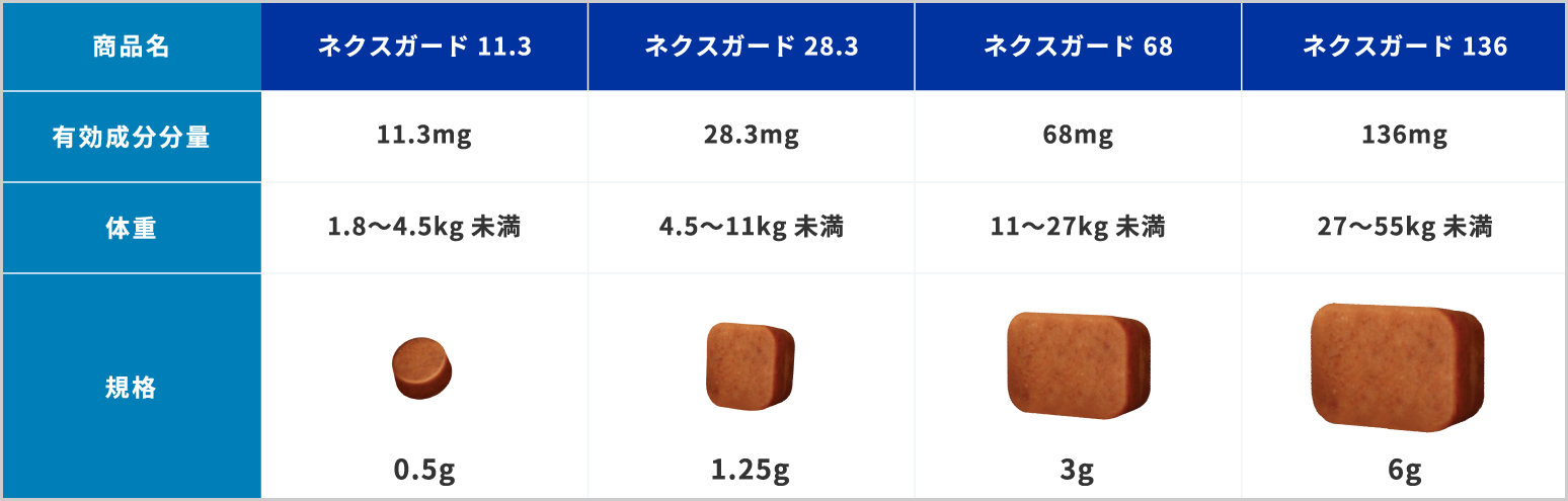 画像:体重別のネクスガード®表