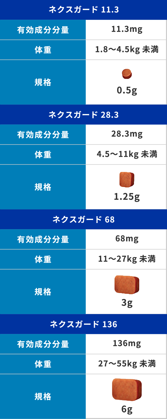 画像:体重別のネクスガード®表