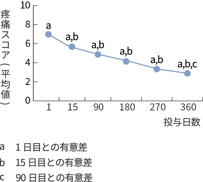  グラフ:360日間連続投与試験結果