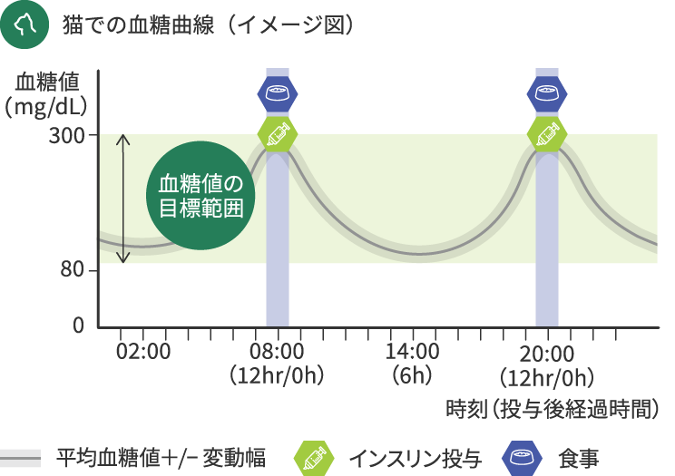 グラフ:猫に対するプロジンク®の作用時間