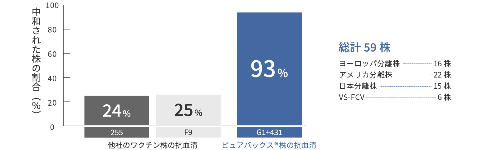 グラフ:FCVワクチン株の抗血清を用いたFCV野外株に対する交差中和試験