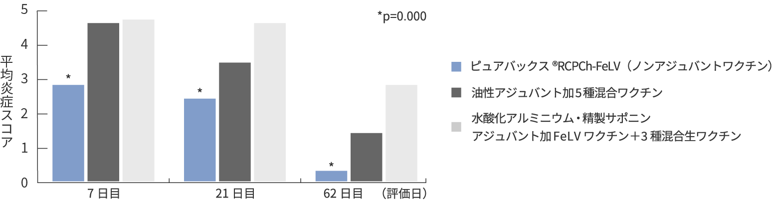 グラフ:接種後の好中球+マクロファージ+リンパ球の浸潤スコアの合計