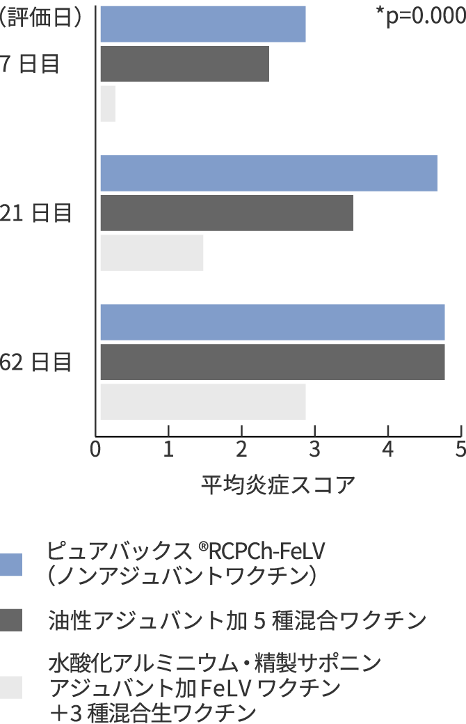 グラフ:接種後の好中球+マクロファージ+リンパ球の浸潤スコアの合計