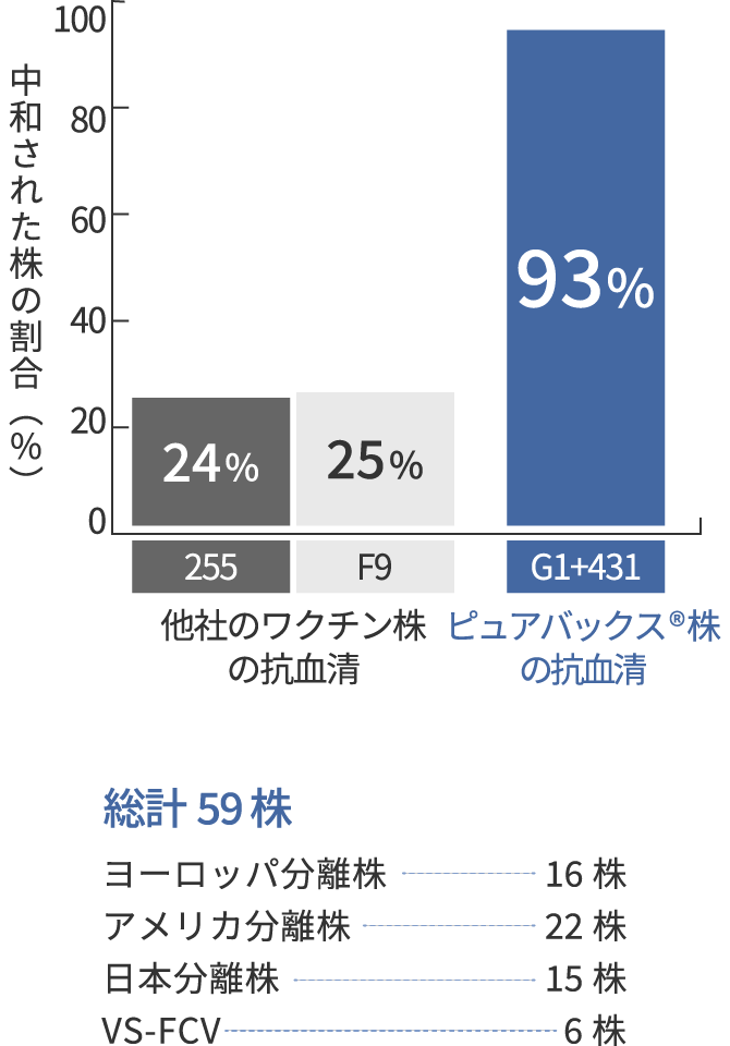 グラフ:FCVワクチン株の抗血清を用いたFCV野外株に対する交差中和試験