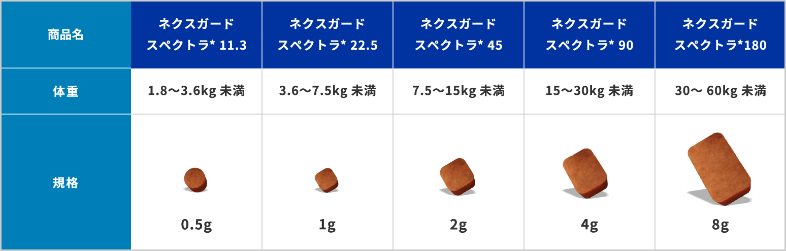 画像:体重別のネクスガード表