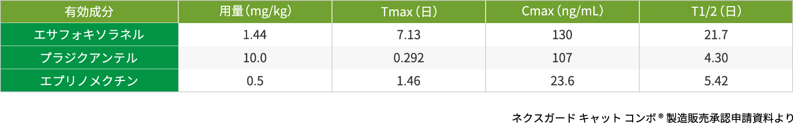 表:ネクスガード キャット コンボ®の薬物動態