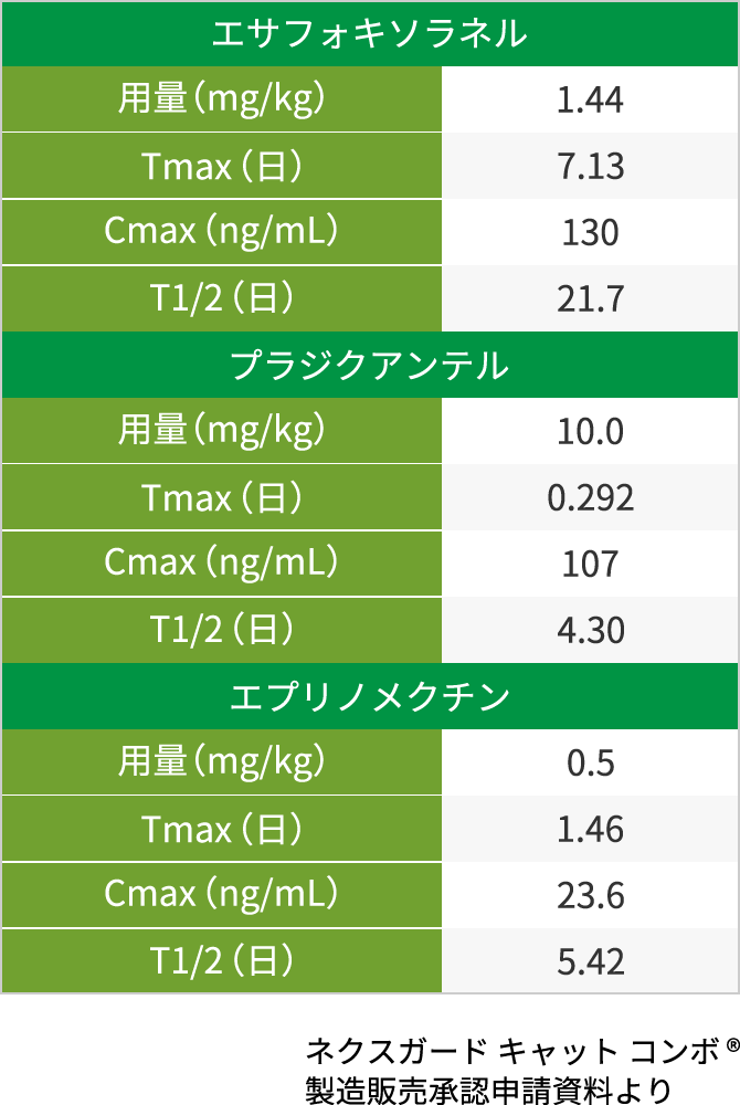 表:ネクスガード キャット コンボ®の薬物動態