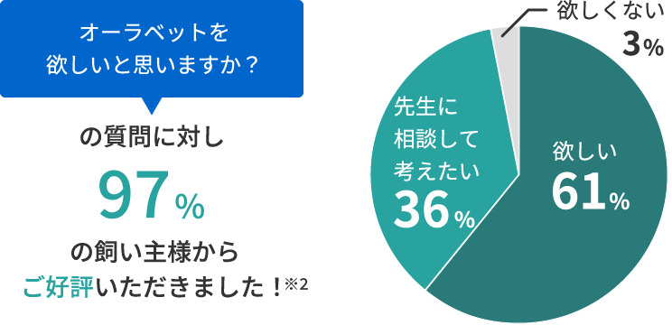 画像:97%の飼い主様からご好評いただきました