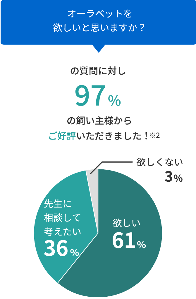 画像:97%の飼い主様からご好評いただきました