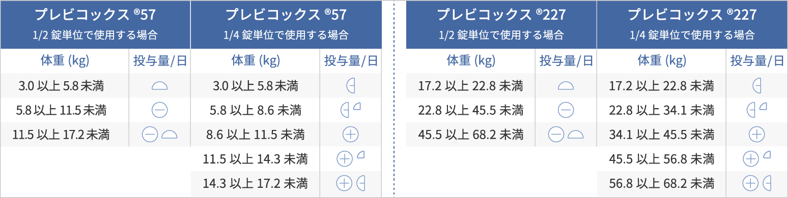 表:プレビコックス®投薬早見表