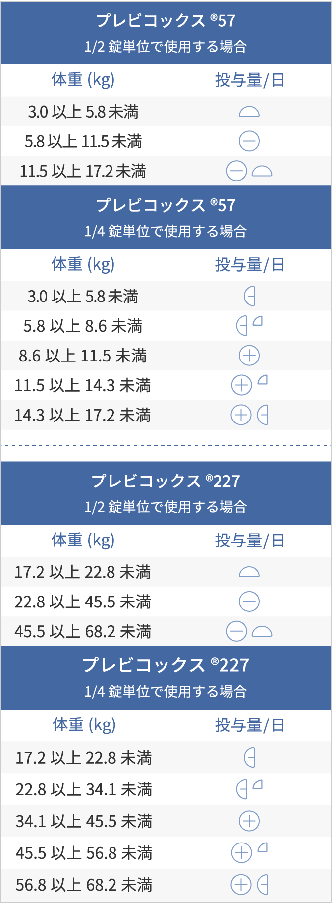 表:プレビコックス®投薬早見表