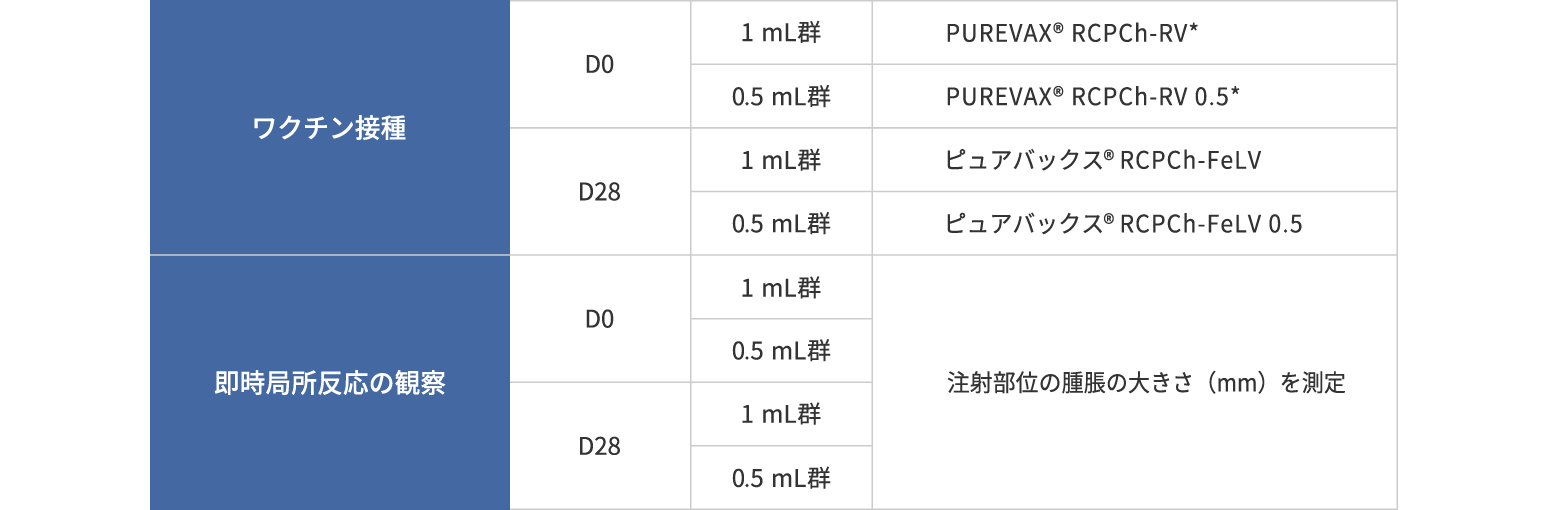 表:1mlまたは0.5ml接種後の局所反応の大きさを観察