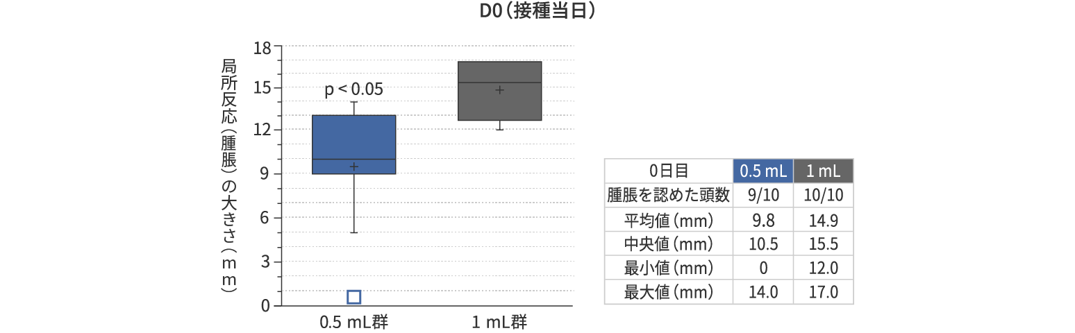 グラフ:局所反応の大きさ