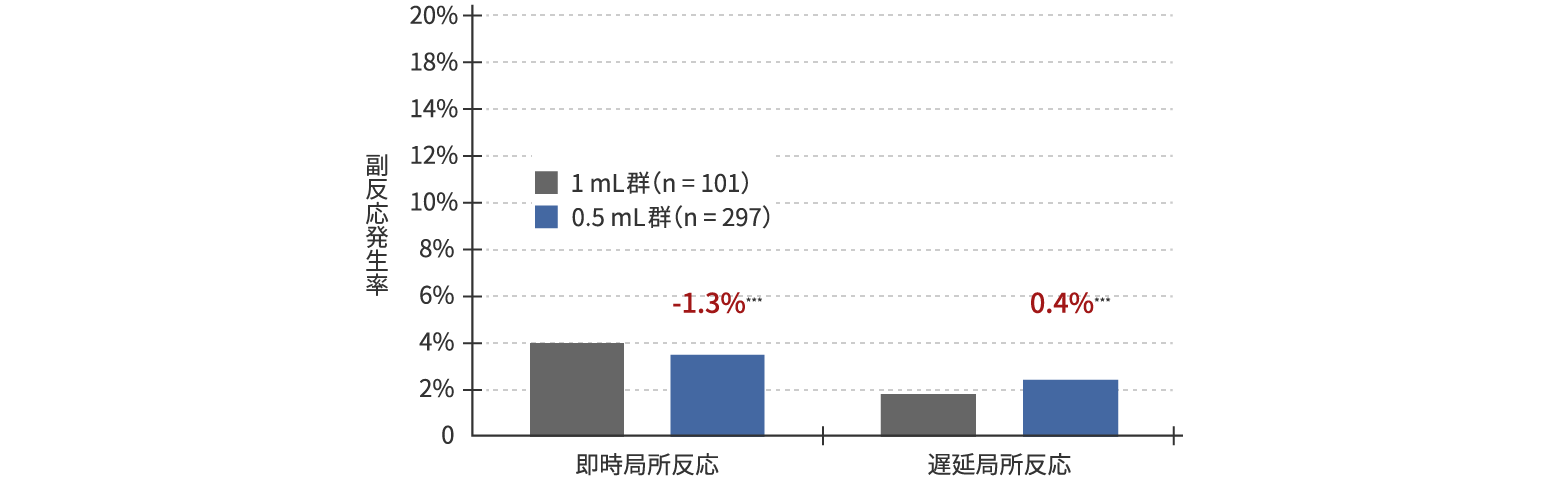 グラフ:副反応発生率