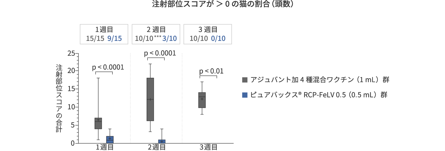 グラフ:注射部位スコアの合計