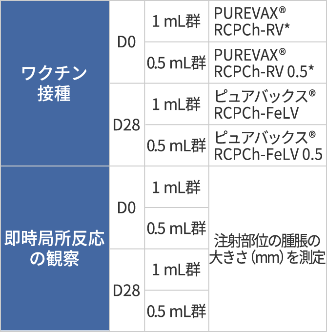 表:1mlまたは0.5ml接種後の局所反応の大きさを観察