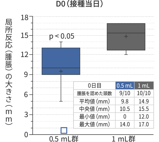 グラフ:局所反応の大きさ