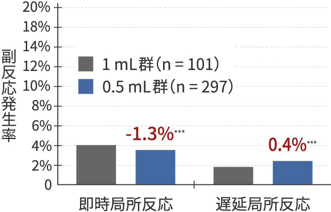 グラフ:副反応発生率