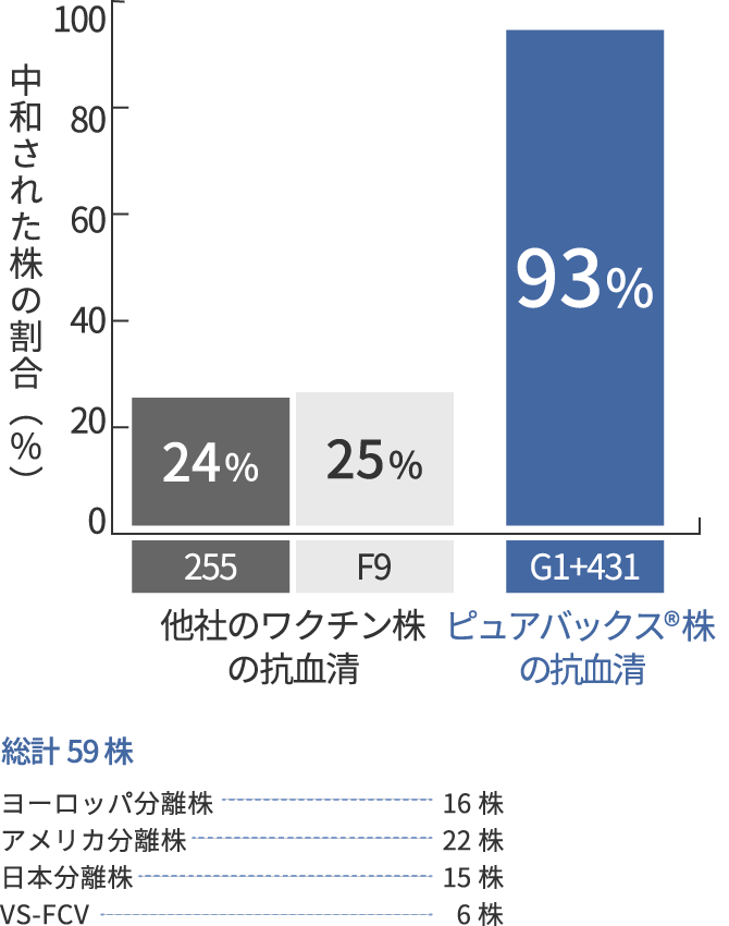 グラフ:FCVワクチン株の抗血清を用いたFCV野外株に対する交差中和試験