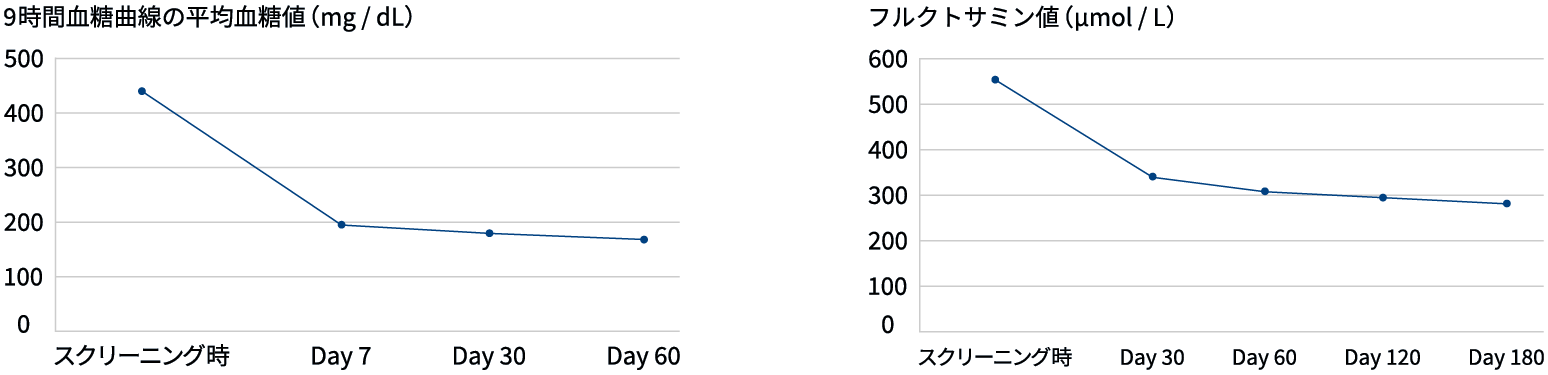 画像：各臨床症状の改善率