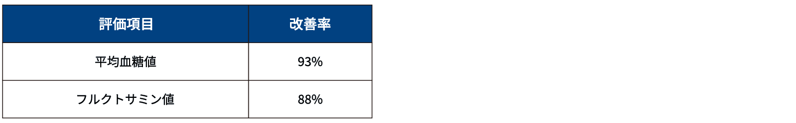 画像：血糖パラメーターの改善率