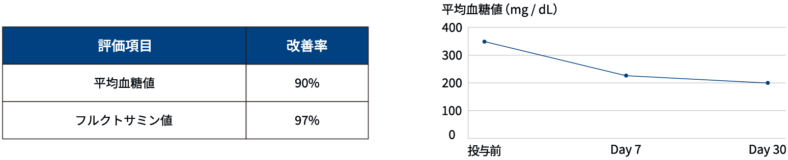 画像：血糖パラメーターの改善率