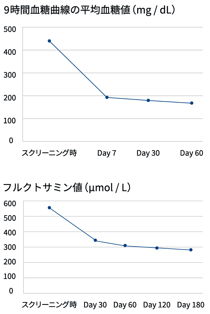 画像：各臨床症状の改善率