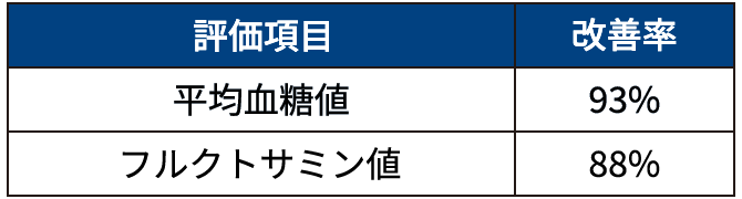 画像：血糖パラメーターの改善率