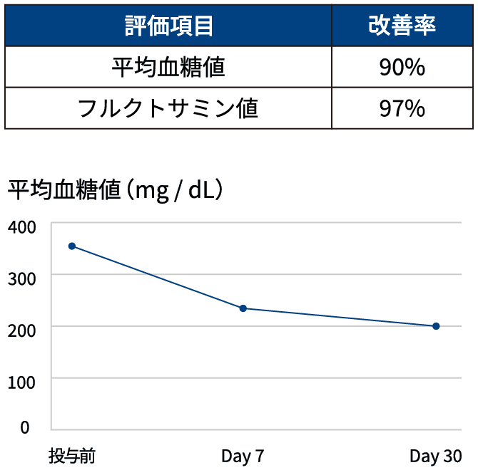 画像：血糖パラメーターの改善率